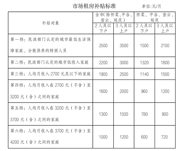 北京提高市場租房補貼標(biāo)準(zhǔn)：三口之家最高可獲3500元/月