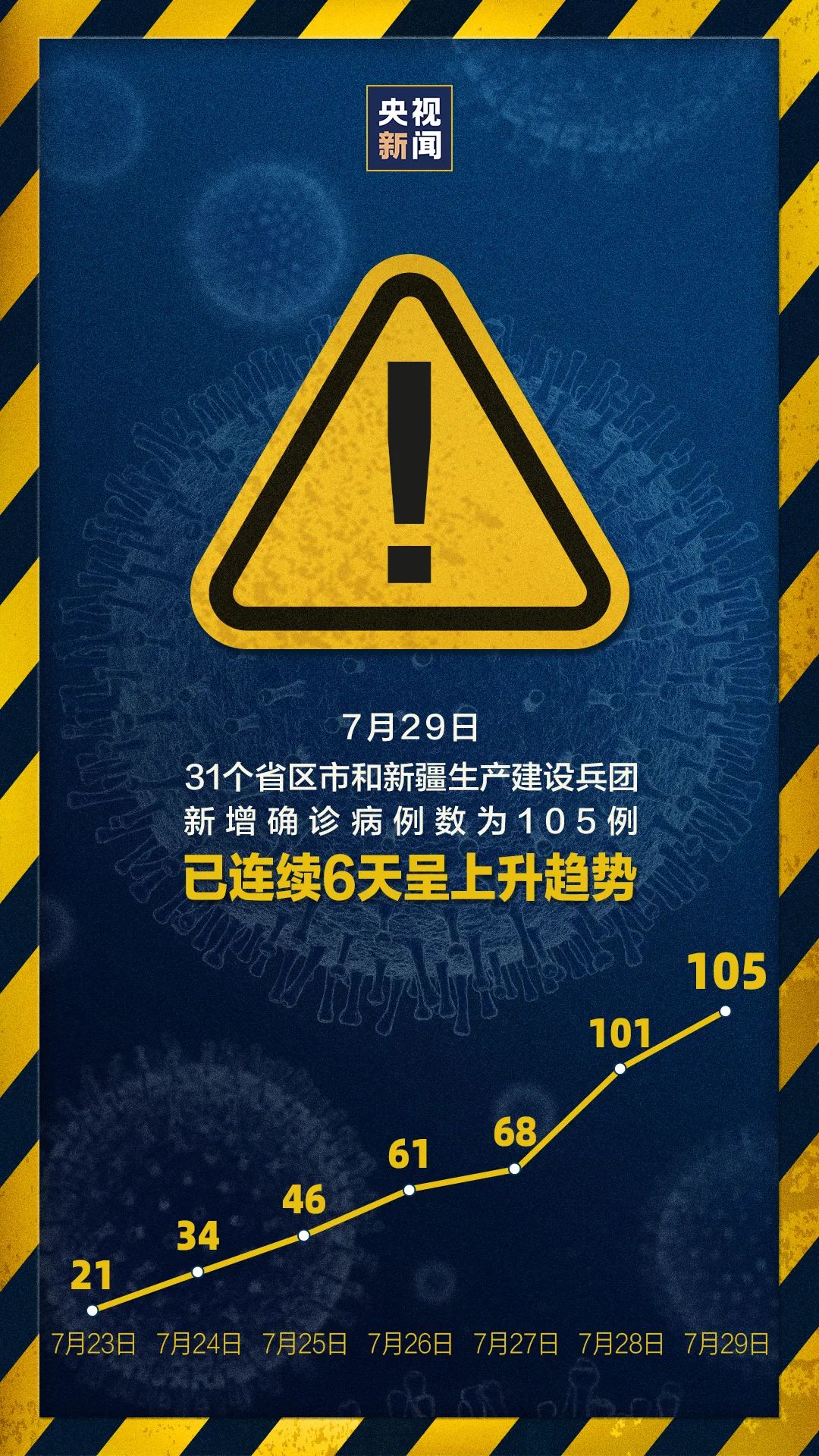 連續(xù)兩天超100例！大連幼兒園全部暫停入園，武漢北京大連疫情發(fā)現(xiàn)同一問題