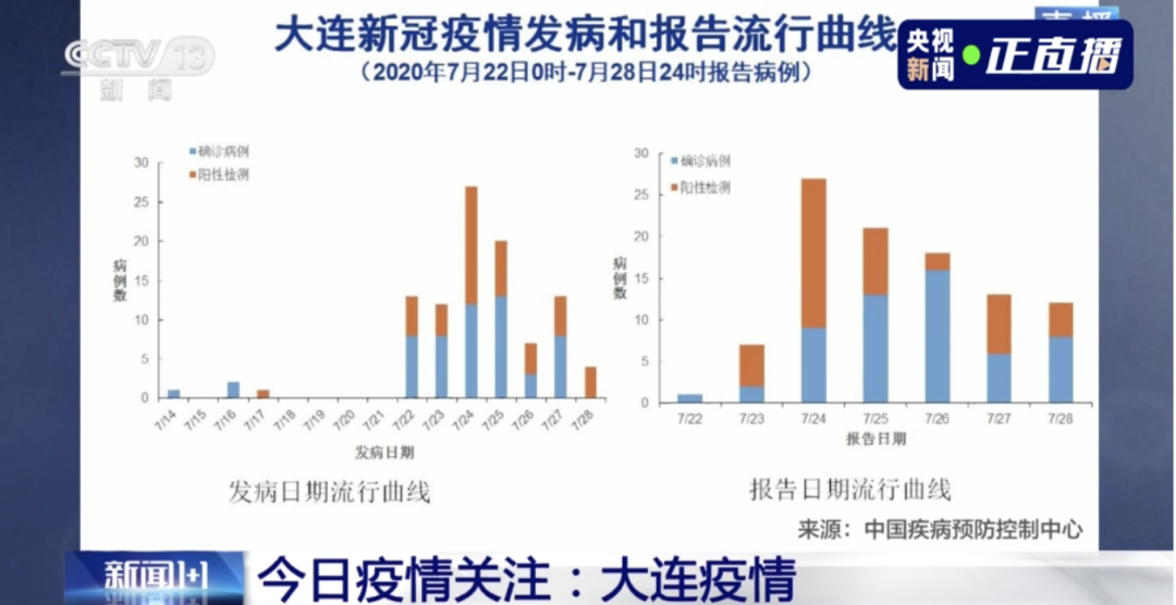 連續(xù)兩天超100例！大連幼兒園全部暫停入園，武漢北京大連疫情發(fā)現(xiàn)同一問題(圖4)