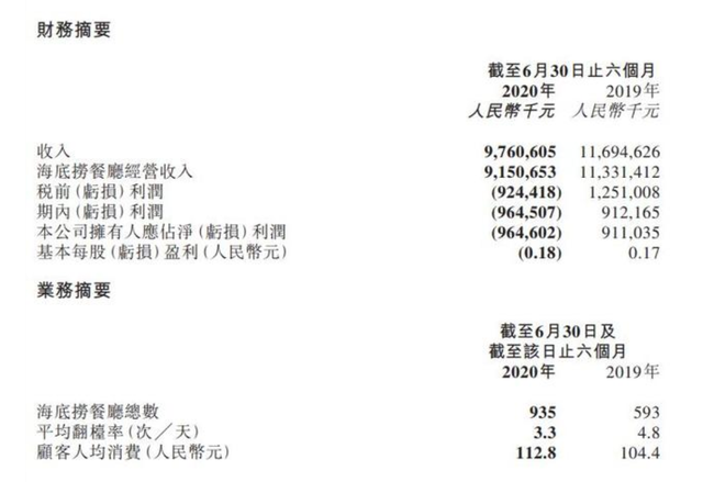 受新冠疫情“重大影響”，海底撈上半年轉(zhuǎn)虧9.65億元