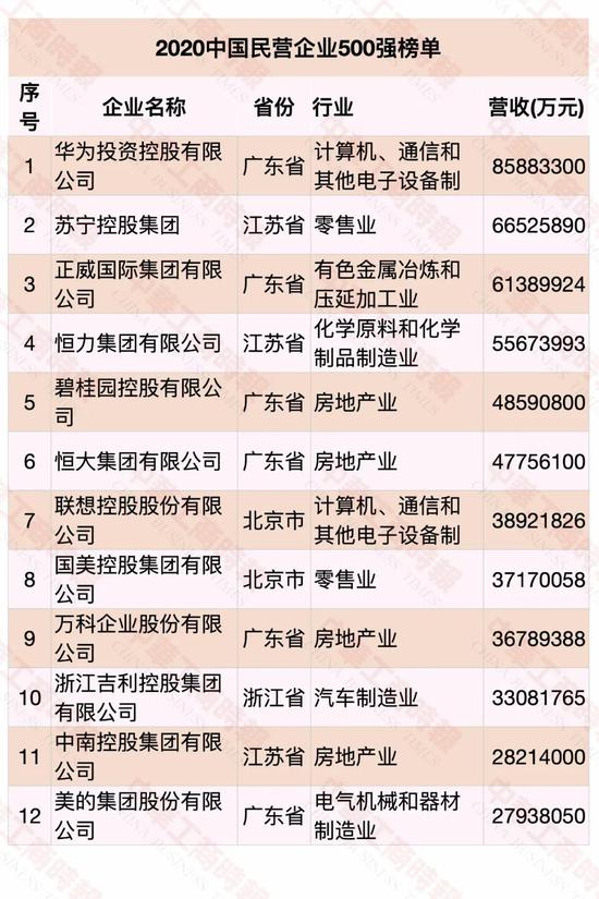 民營企業(yè)500強榜單發(fā)布 華為蟬聯(lián)第一