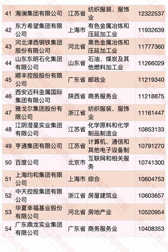 民營企業(yè)500強(qiáng)榜單發(fā)布 華為蟬聯(lián)第一(圖4)