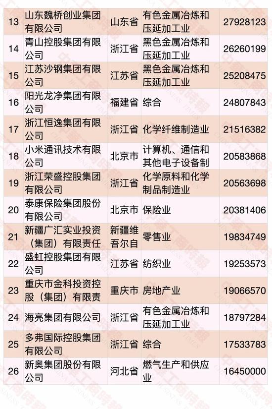 民營企業(yè)500強(qiáng)榜單發(fā)布 華為蟬聯(lián)第一(圖2)