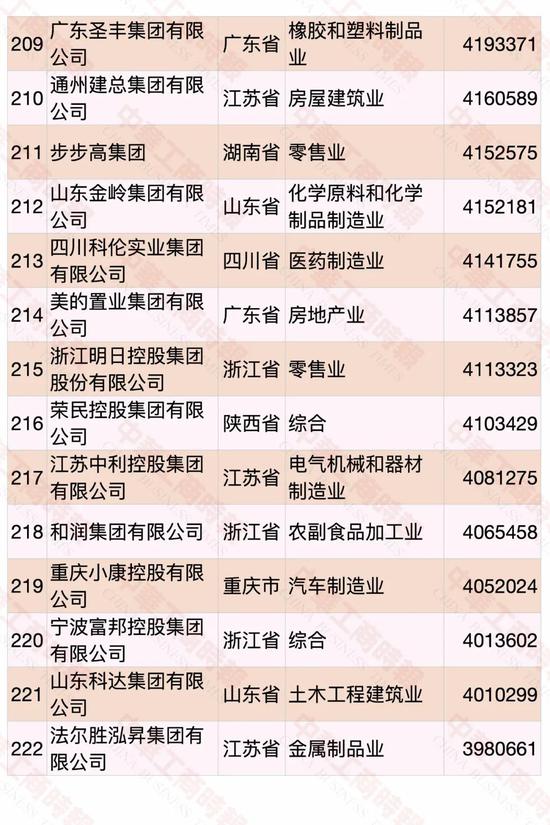 民營企業(yè)500強(qiáng)榜單發(fā)布 華為蟬聯(lián)第一(圖13)