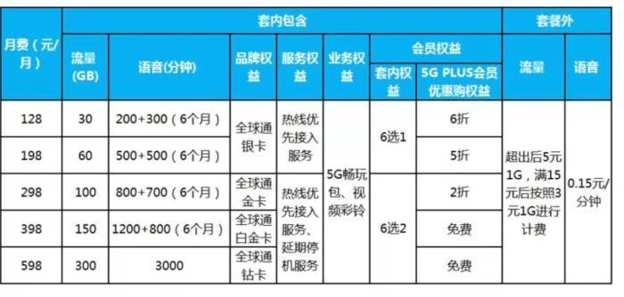 三大運(yùn)營商低價4G套餐不斷減少 消費(fèi)者該怎么選擇優(yōu)惠套餐(圖3)