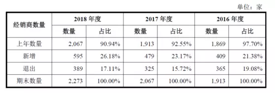 公牛集團(tuán)：經(jīng)銷商的管理和核查，是一門藝術(shù)！(圖4)