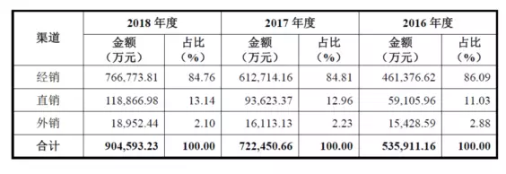 公牛集團(tuán)：經(jīng)銷商的管理和核查，是一門藝術(shù)！(圖1)
