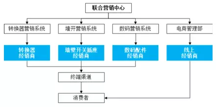 公牛集團(tuán)：經(jīng)銷商的管理和核查，是一門藝術(shù)！(圖2)