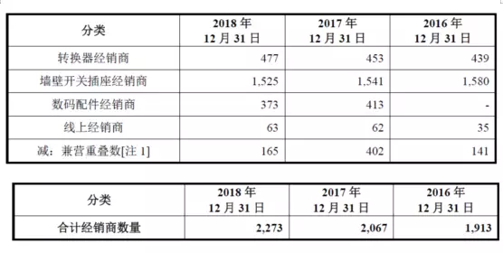 公牛集團(tuán)：經(jīng)銷商的管理和核查，是一門藝術(shù)！(圖3)