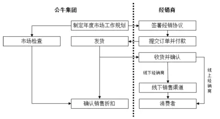 公牛集團(tuán)：經(jīng)銷商的管理和核查，是一門藝術(shù)！(圖14)