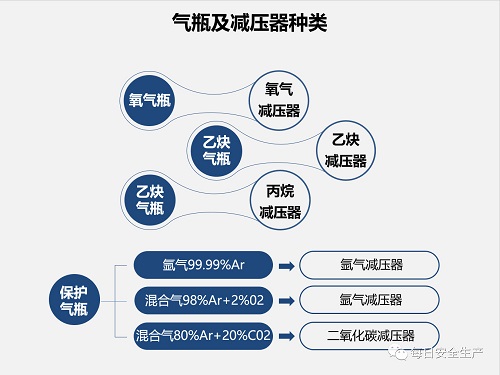 氣瓶使用安全知識(shí)