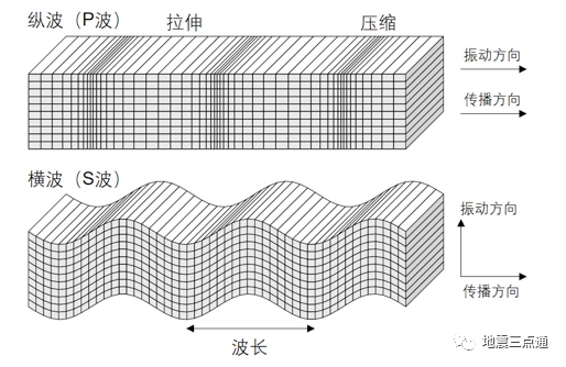 地震波——點(diǎn)亮地球內(nèi)部的一盞明燈