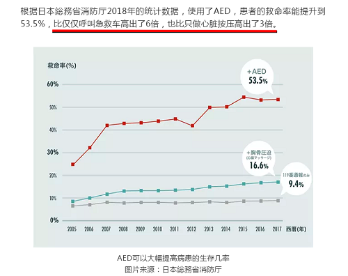 救命神器AED有多重要——你認(rèn)識(shí)它嗎？(圖7)