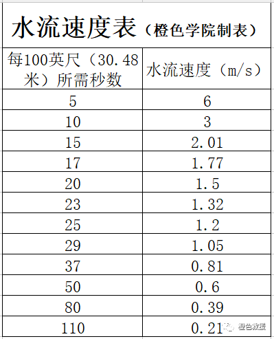 水域救援：水域救援的基礎知識(圖2)