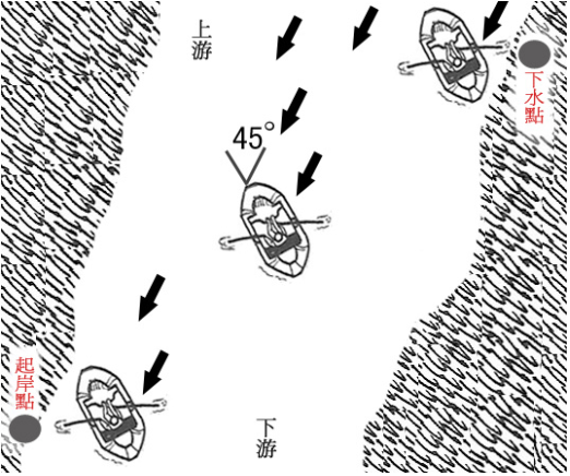 水域救援：水域救援的基礎知識(圖5)