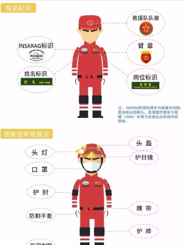 救援隊需配備哪些崗位及相應(yīng)裝備？(圖1)